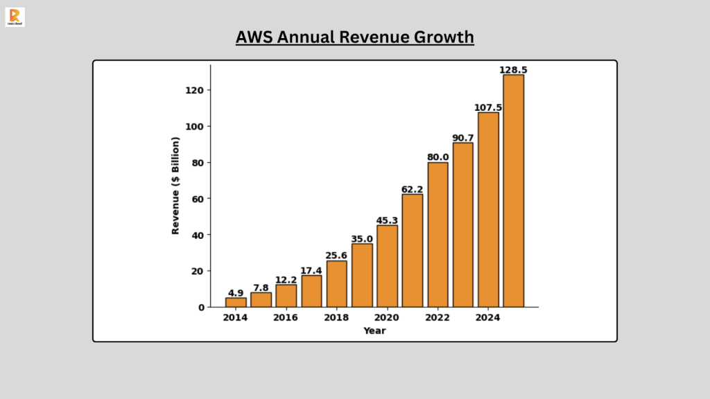 AWS Annual Revenue Growth