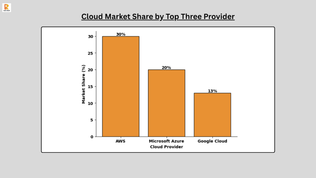 Cloud Market Share by Top Three Provider