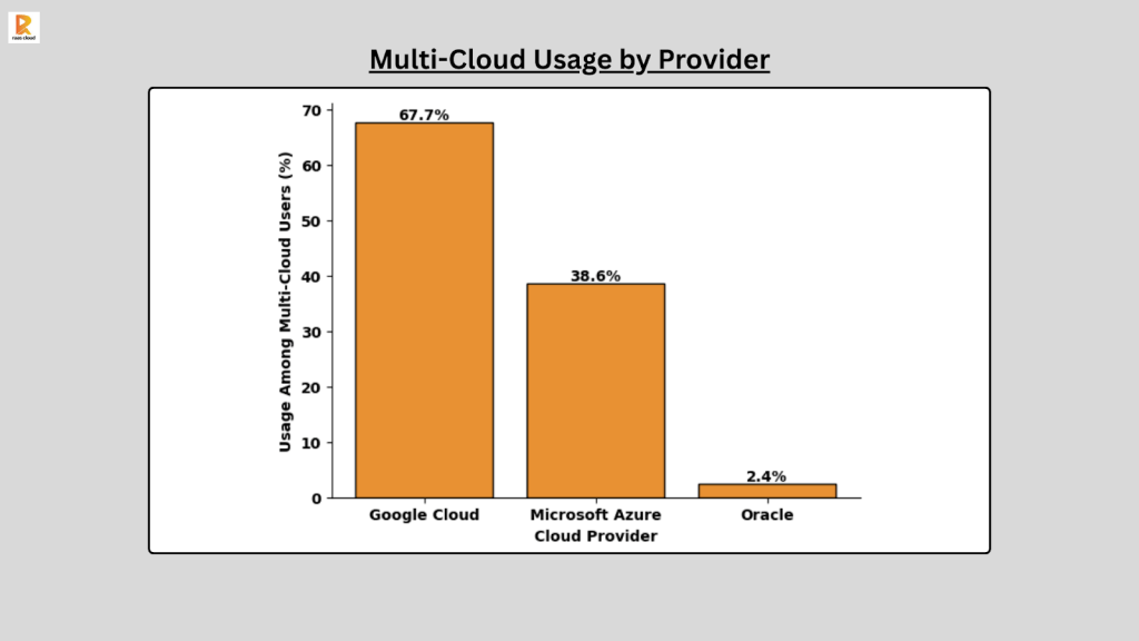Multi-Cloud usage by Provider