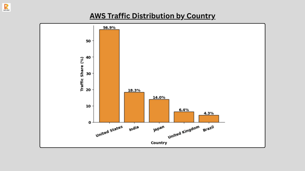AWS Traffic Distribution by Country