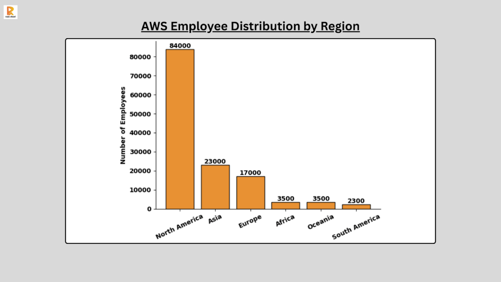 AWS Employee Distribution by Region