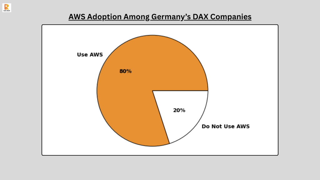 AWS Adoption Among Germany's DAX Companies