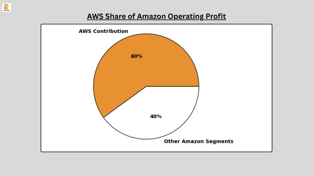 AWS Share of Amazon Operating Profit