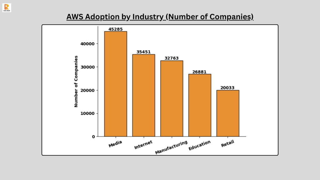 AWS Adoption by Industry (Number of Companies)