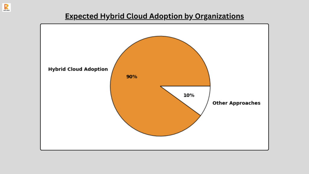 Expected Hybrid Cloud Adoption by Organizations