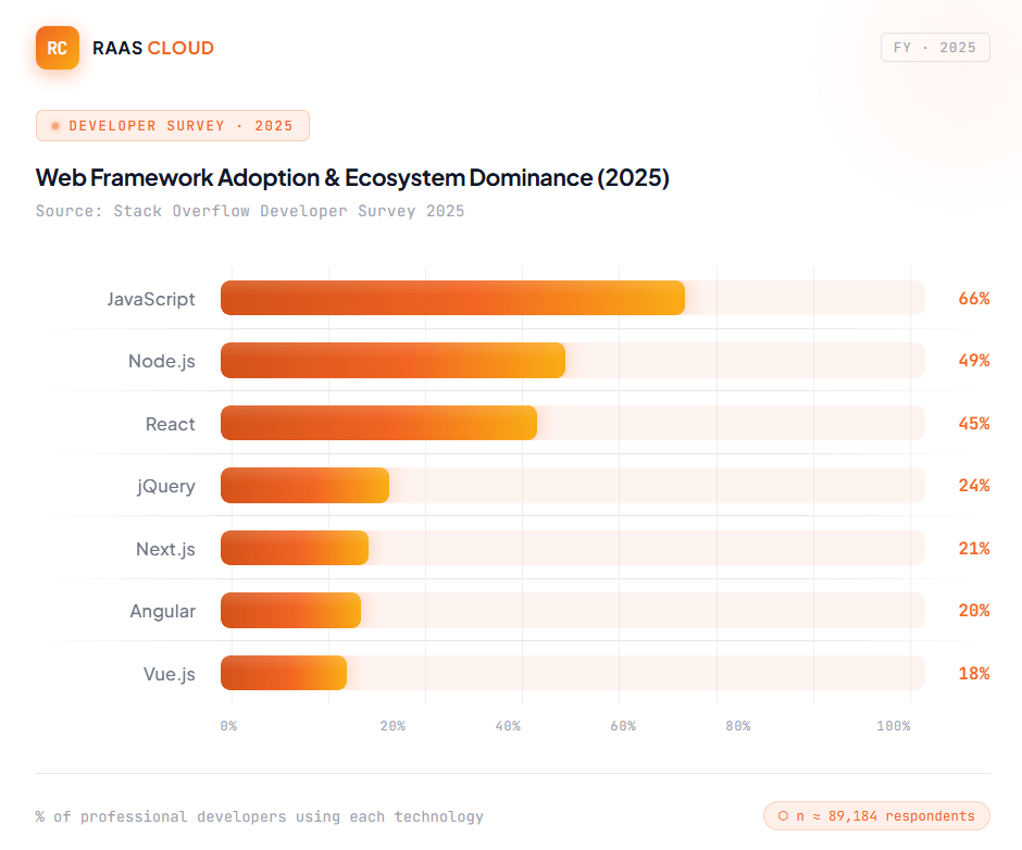 Web Framework Adoption & Ecosystem Dominance (2025)