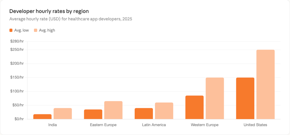 Developer hourly rates by region