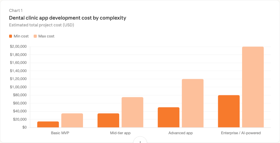 Dental clinic app development cost by complexity