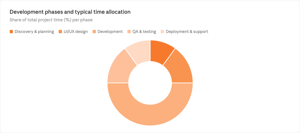 Development phases and typical time allocation