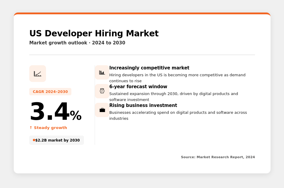 US Developer Hiring Market Growth outlook 2024 to 2030