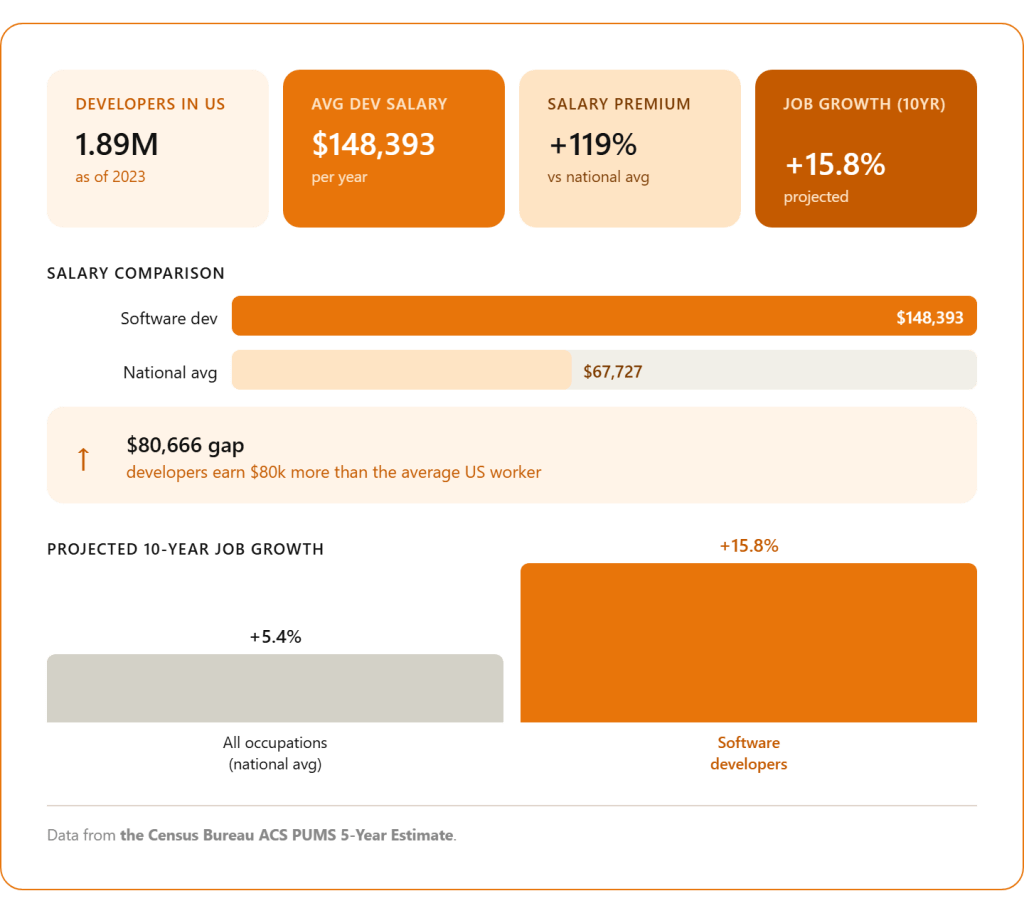Data that shows salary growth, salary comparison and projected 10 year job growth percentage