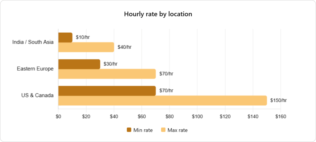 Hourly Cost Based on Developer Location