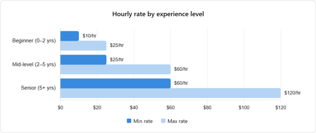 Hourly rate by experience level