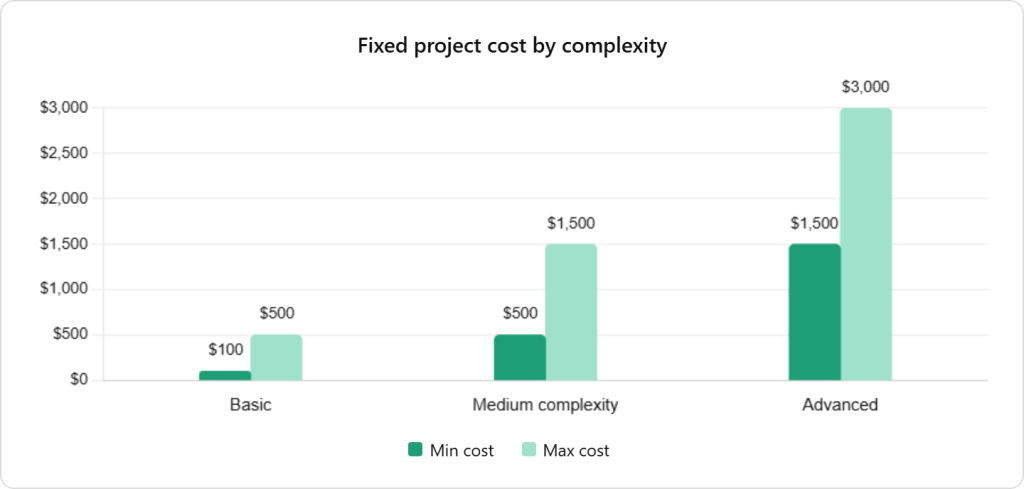 Fixed Project cost by complexity