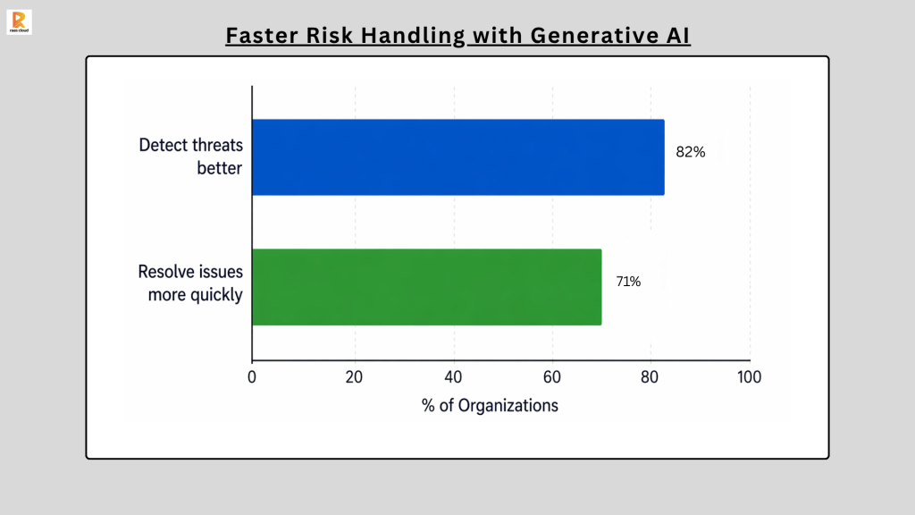 Faster Risk handling with Generative AI