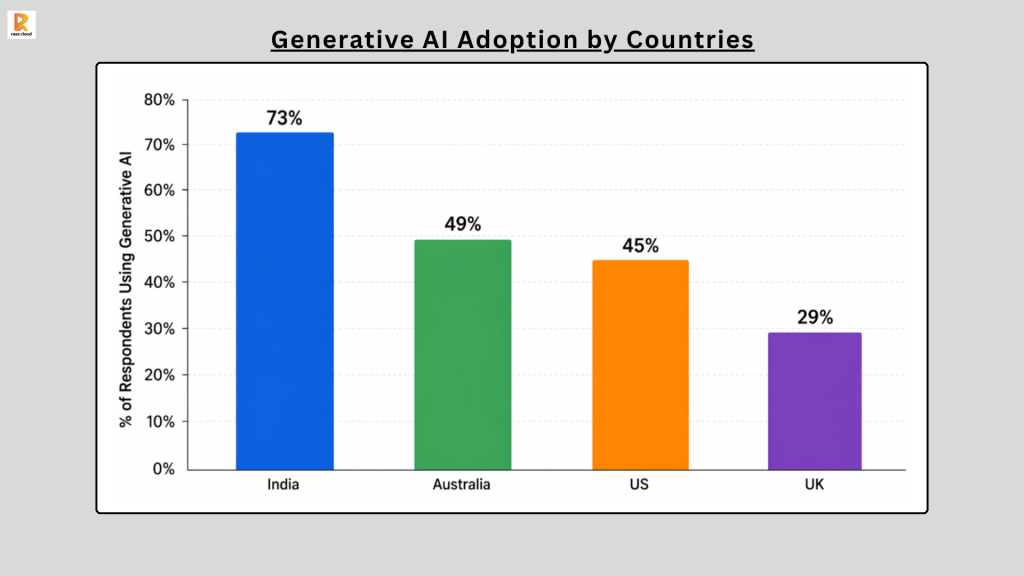 Generative AI Adoption by Countries