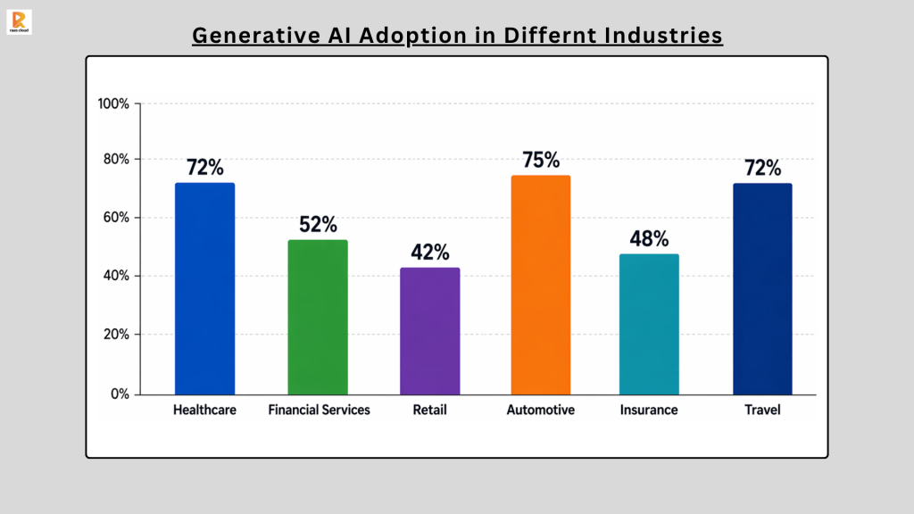 Generative AI Adoption in Different Industries