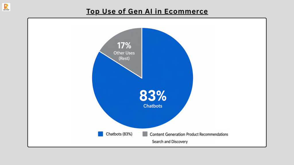 Top Use of Gen AI in Ecommerce