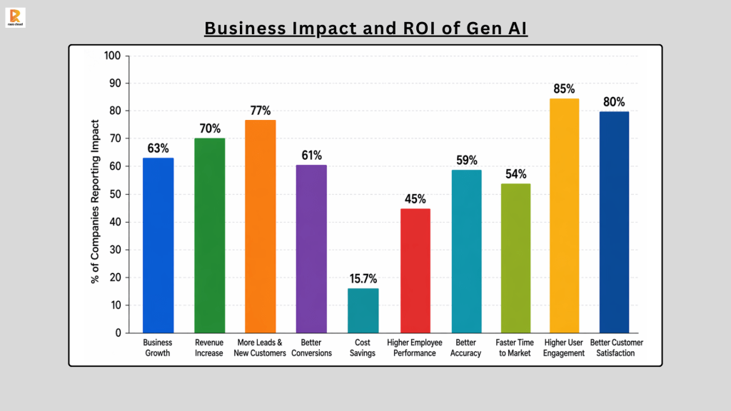 Business Impact and ROI of Gen AI