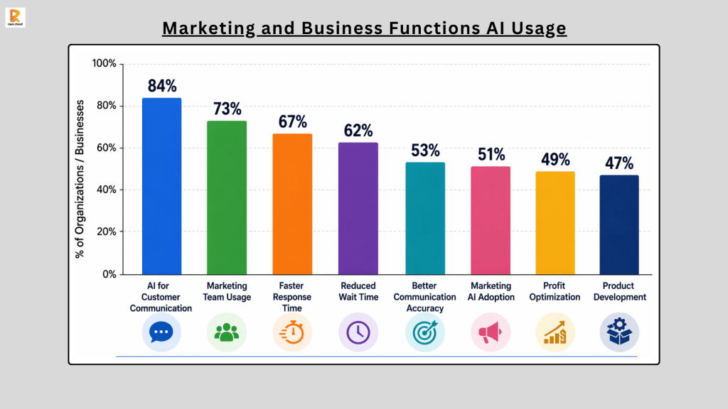 Marketing and Business Functions AI Usage