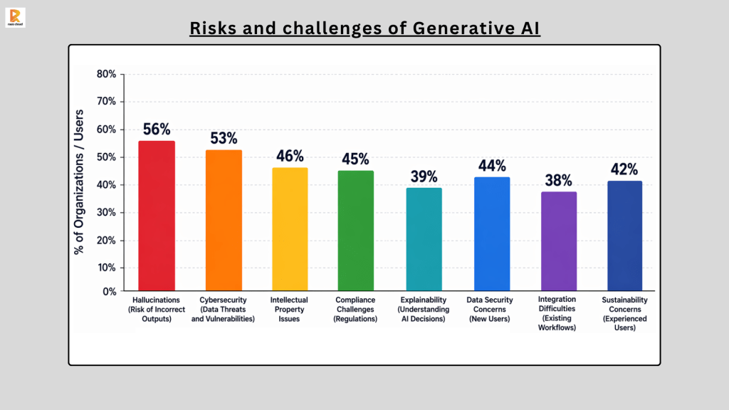 Risks and Challenges of Generative AI