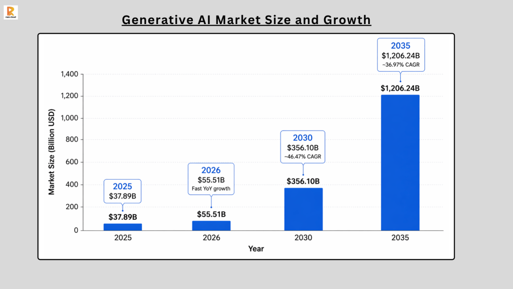 Generative AI market Size and Growth