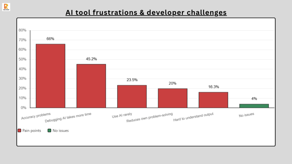 AI tool frustrations & developer challenges