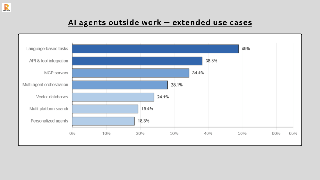 AI agents outside work – extended use cases