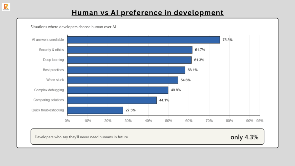 Human vs AI preference in development