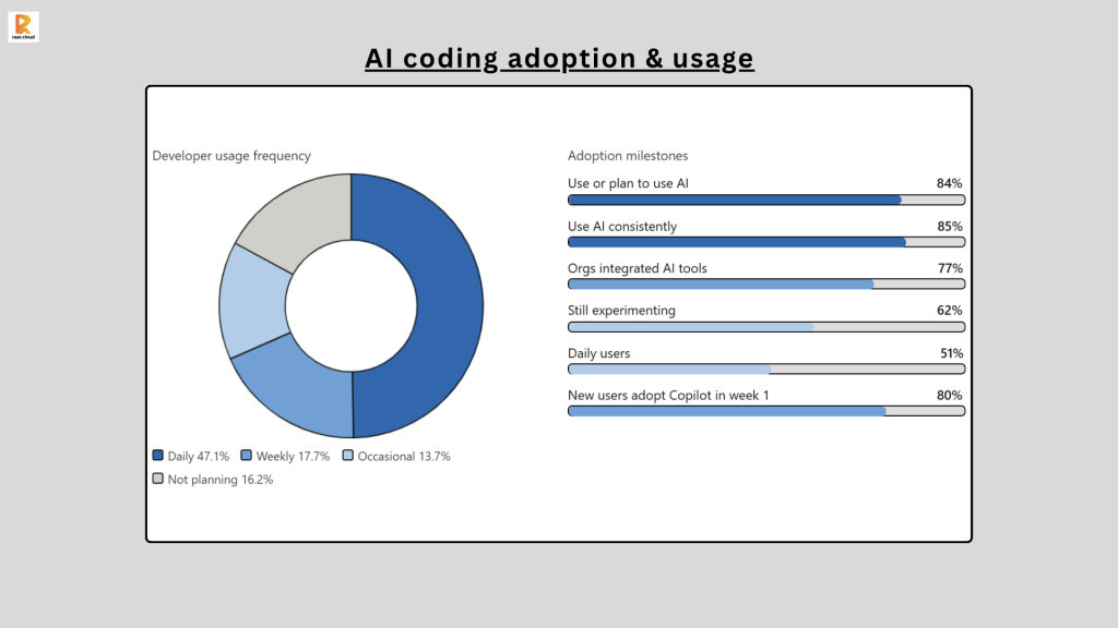 AI coding adoption & usage