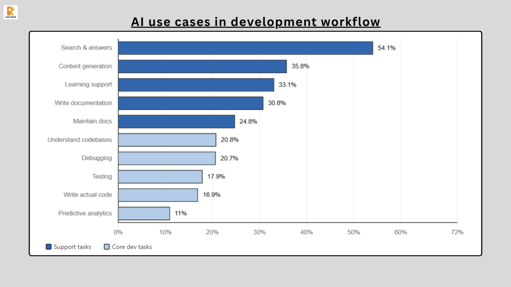 AI use cases in development workflow