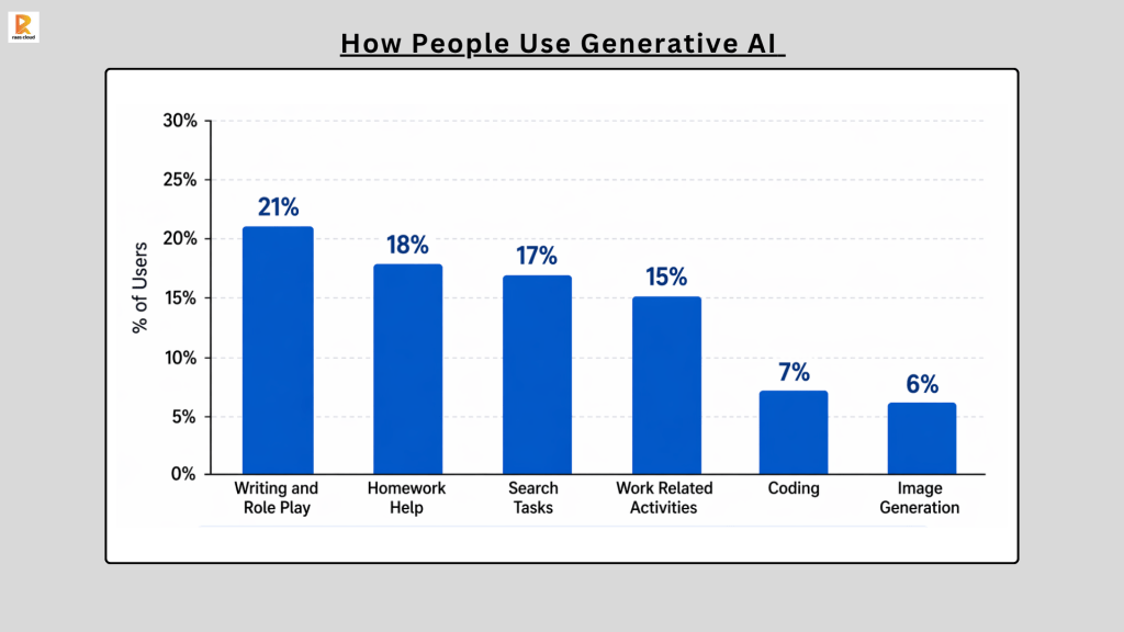 How People Use Generative AI