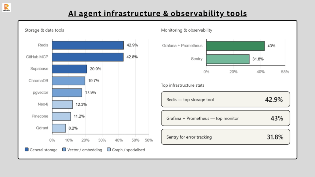 AI agent infrastructure & observability tools