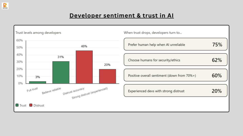 Developer sentiment & trust in AI