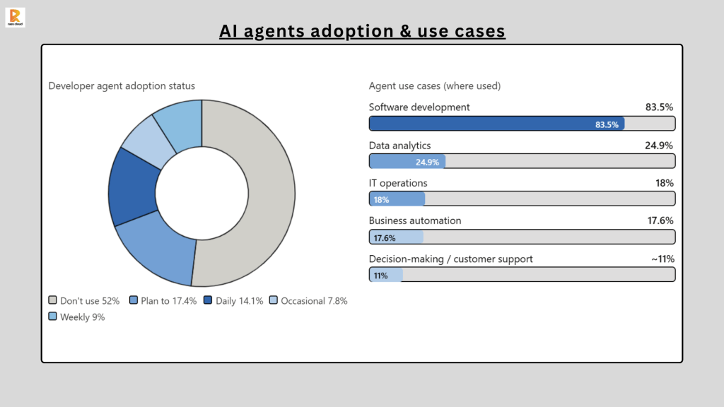 AI agents adoption & use cases