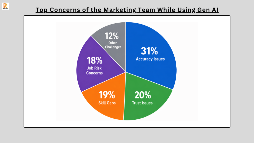 Top Concerns of the Marketing Team While Using Gen AI