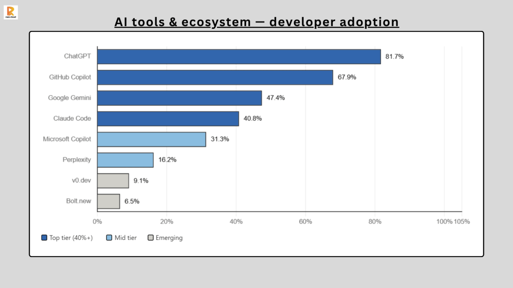 AI tools & ecosystem – developer adoption
