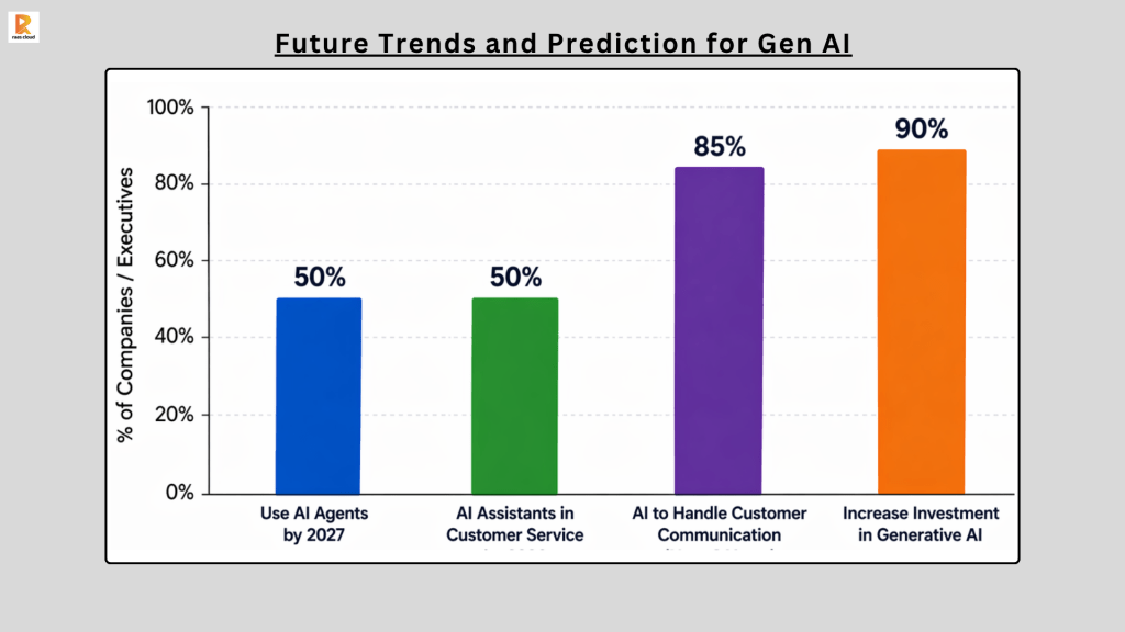 Future Trends and Prediction for Gen AI