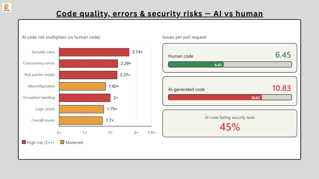 Code quality, errors & security risks – AI vs Human