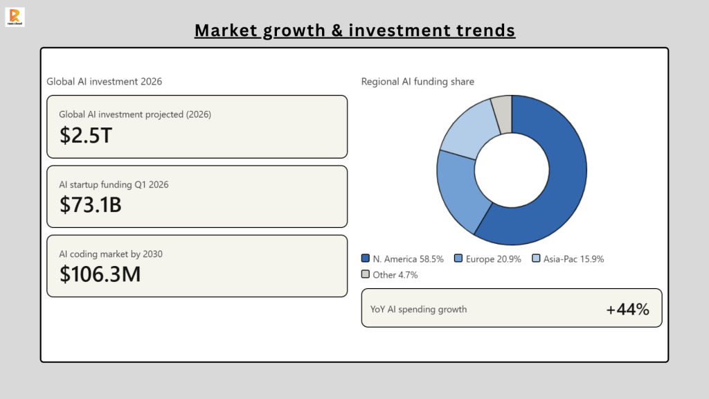 Market growth & investment trends