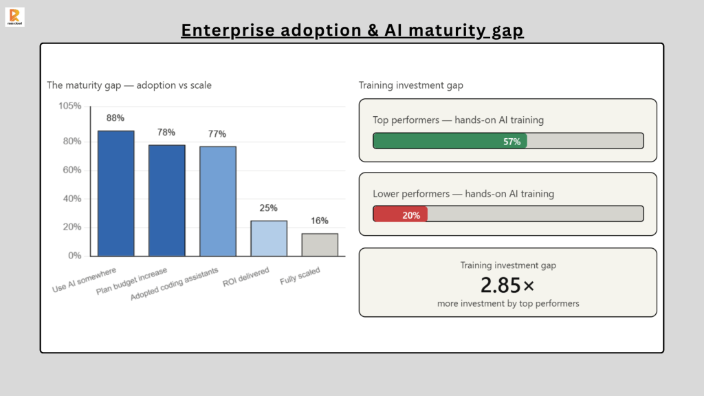 Enterprise adoption & AI maturity gap