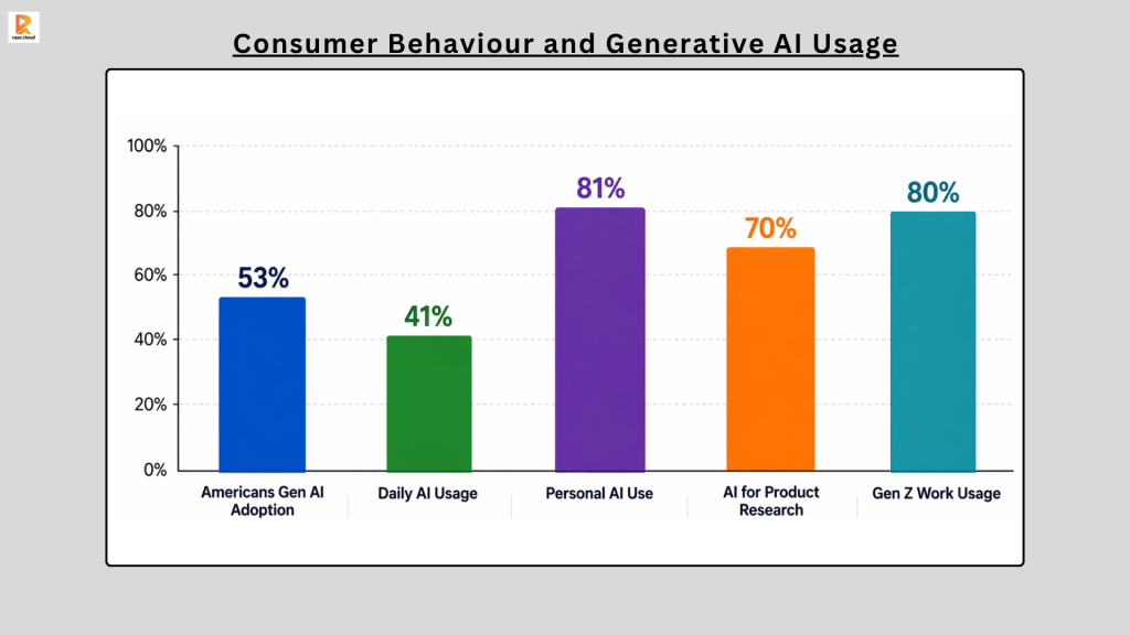 Consumer Behaviour and Generative AI Usage