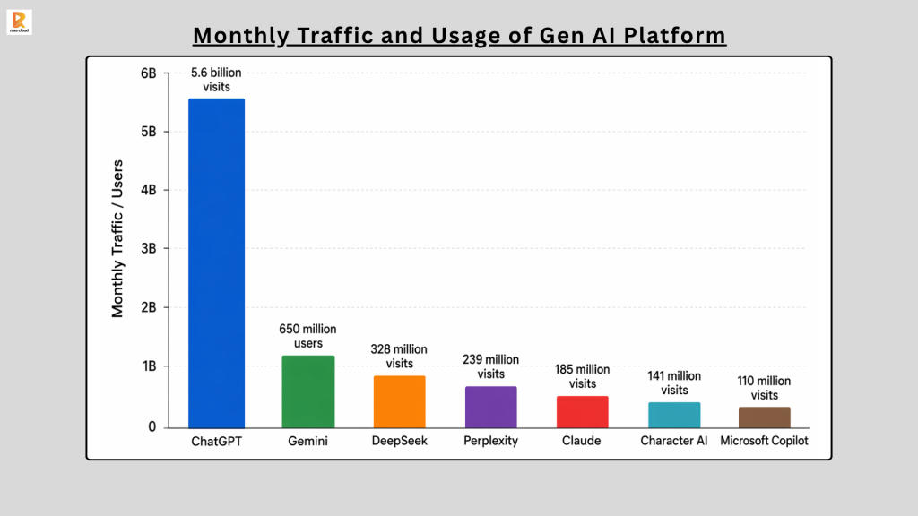 Monthly Traffic and Usage of Gen AI Platform