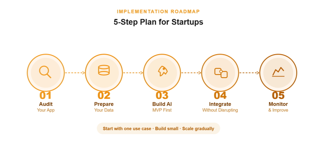 Step-by-Step Implementation Plan for Startups