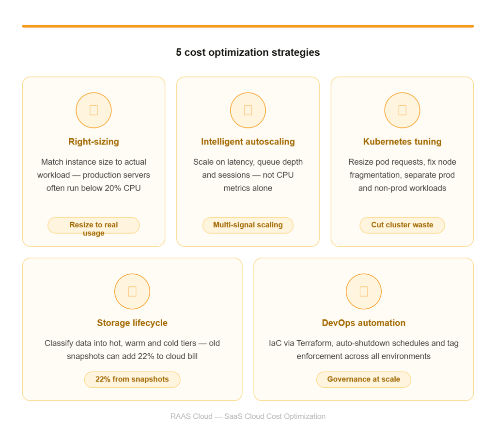 5 Cost Optimization Strategies for SaaS Platforms 