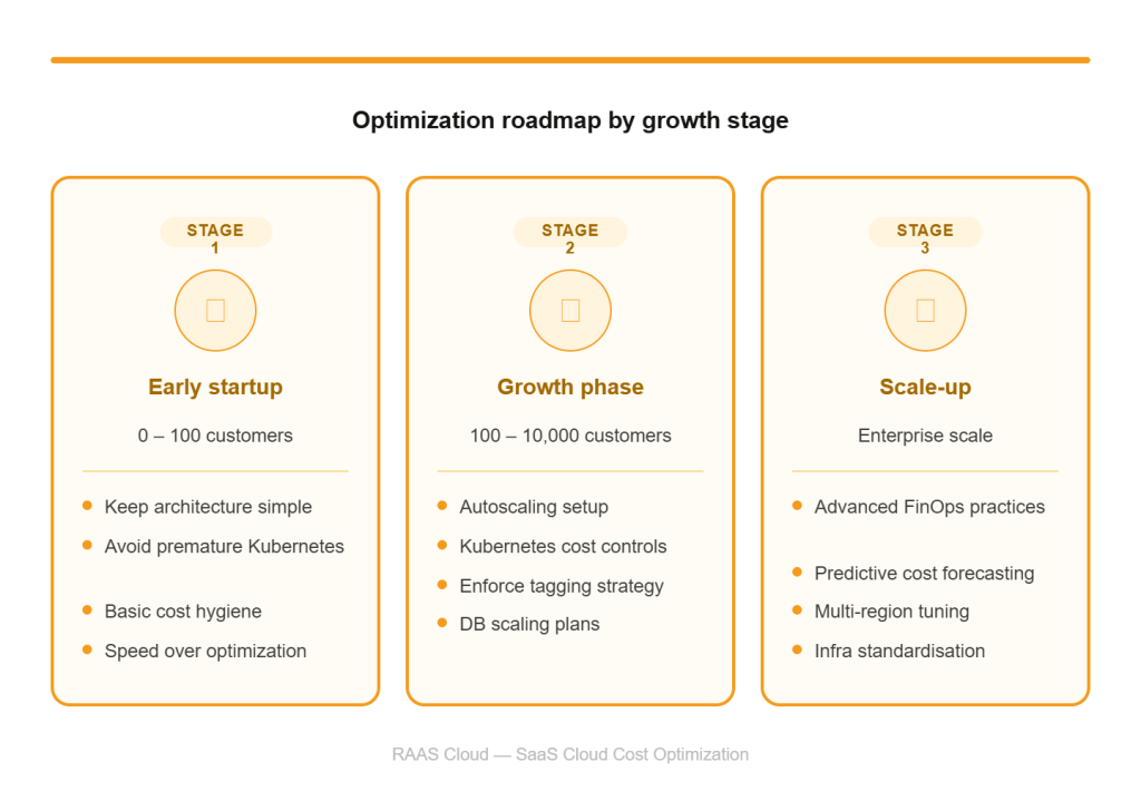 Optimization Roadmap for SaaS Startups by growth stage