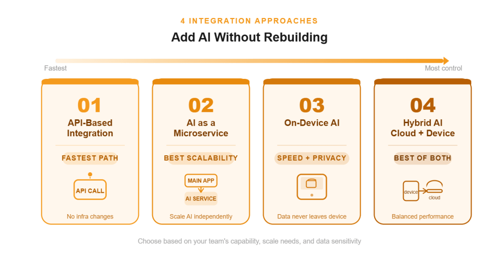  integration approaches (ADD AI without Rebuilding