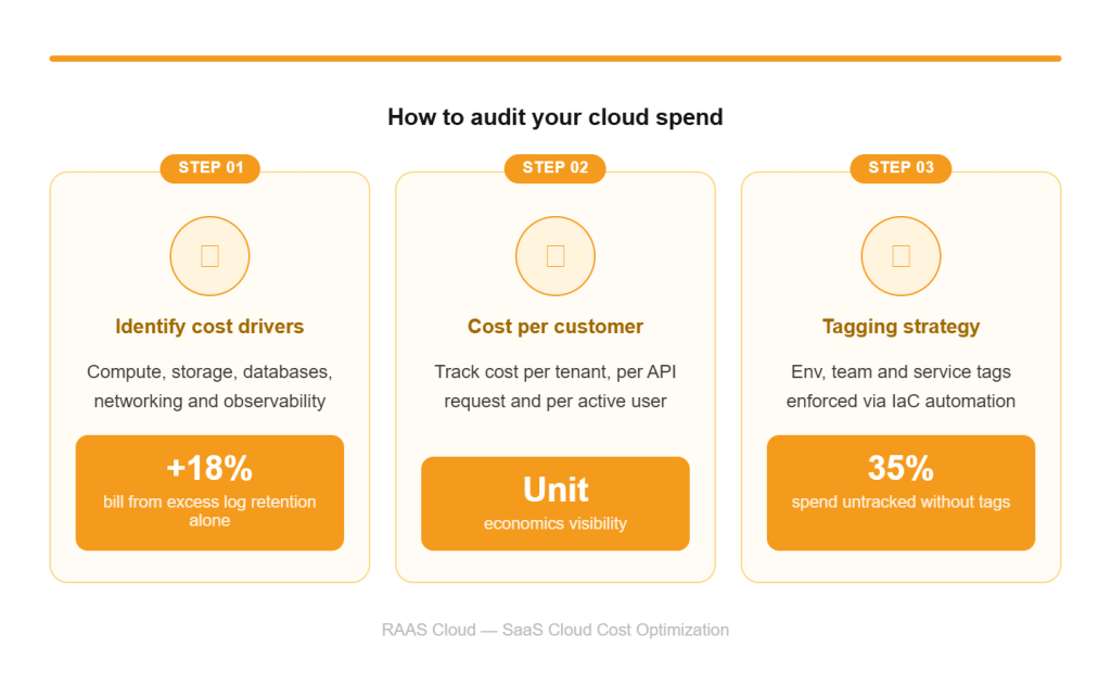 How to Audit Your Current Cloud Spend
