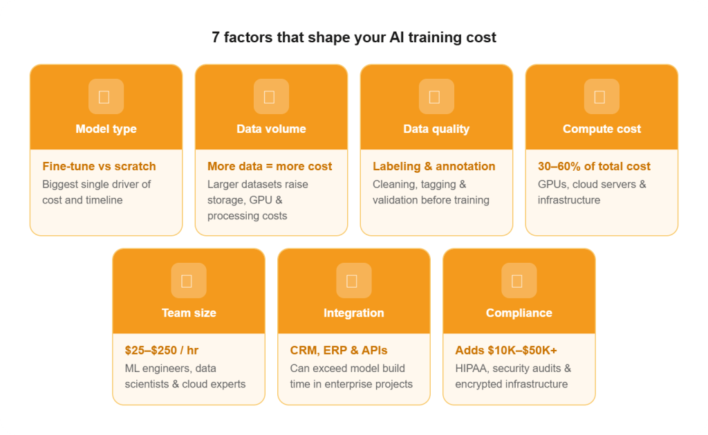 7 factors that shape your AI training cost
