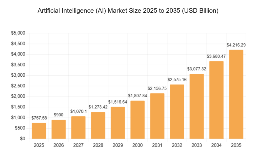 Artificial Intelligence (AI) Market Size 2025 to 2035 (USD Billion)